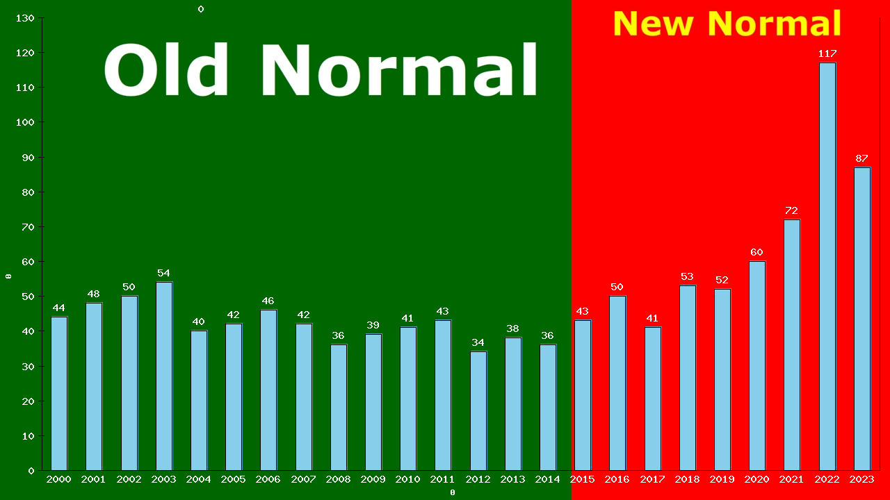 Graph showing Deaths/100,000 Both Sexes 75-79 from Unknown Causes